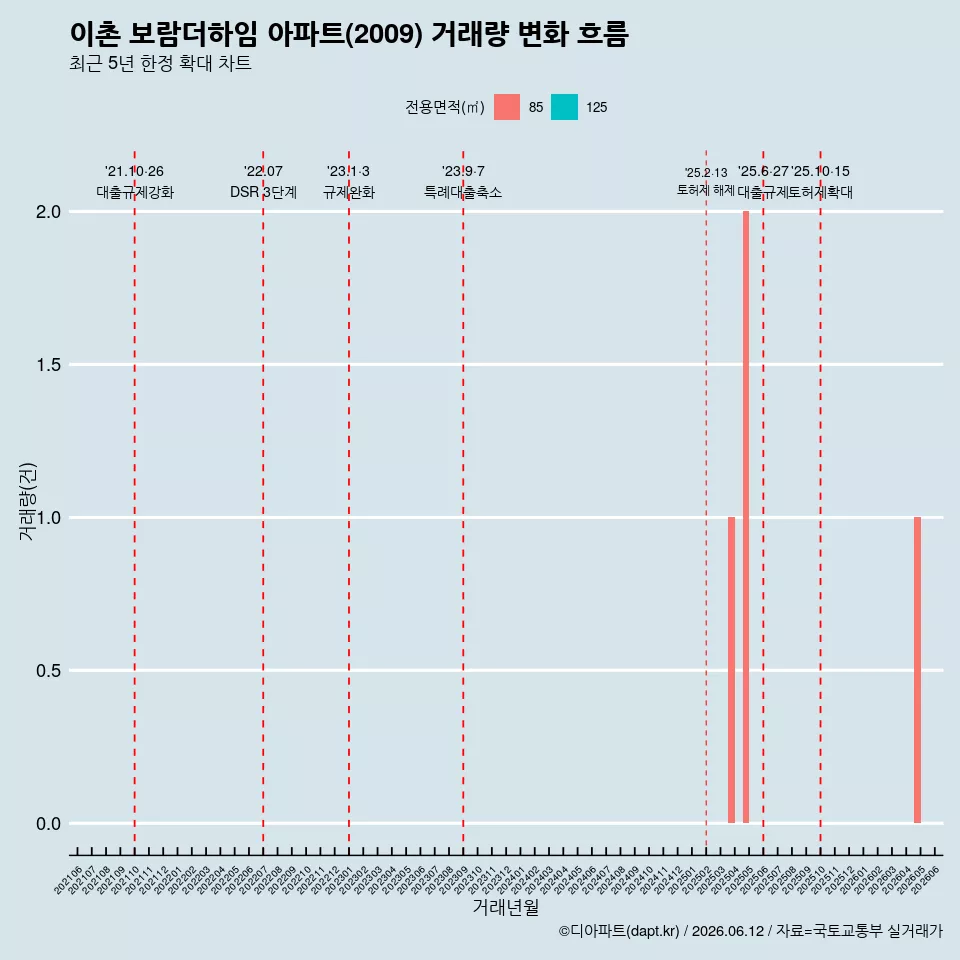 이촌 보람더하임 아파트(2009) 거래량 변화 흐름