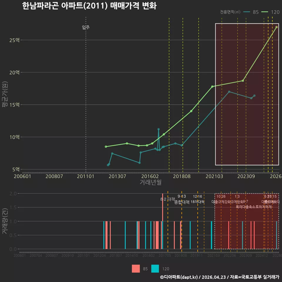한남파라곤 아파트(2011) 매매가격 변화