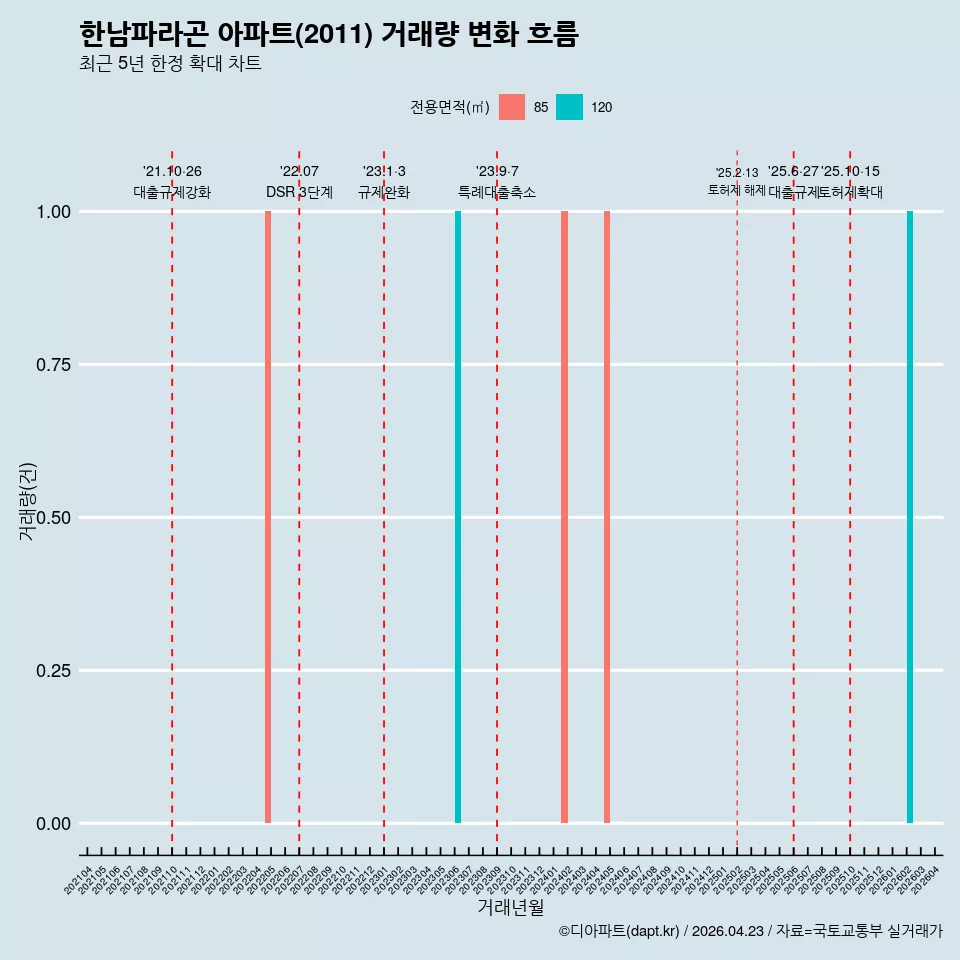 한남파라곤 아파트(2011) 거래량 변화 흐름