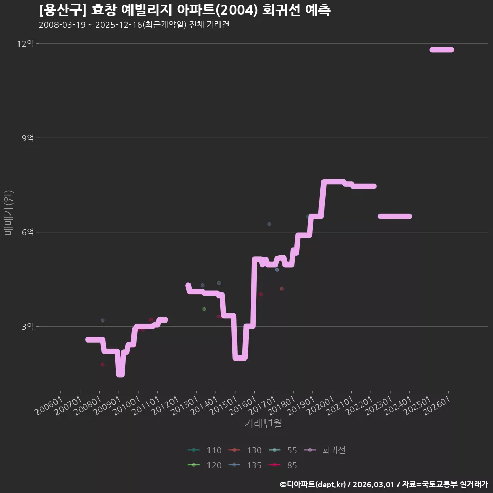 [용산구] 효창 예빌리지 아파트(2004) 회귀선 예측