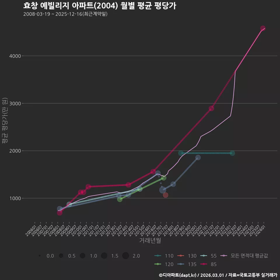 효창 예빌리지 아파트(2004) 월별 평균 평당가