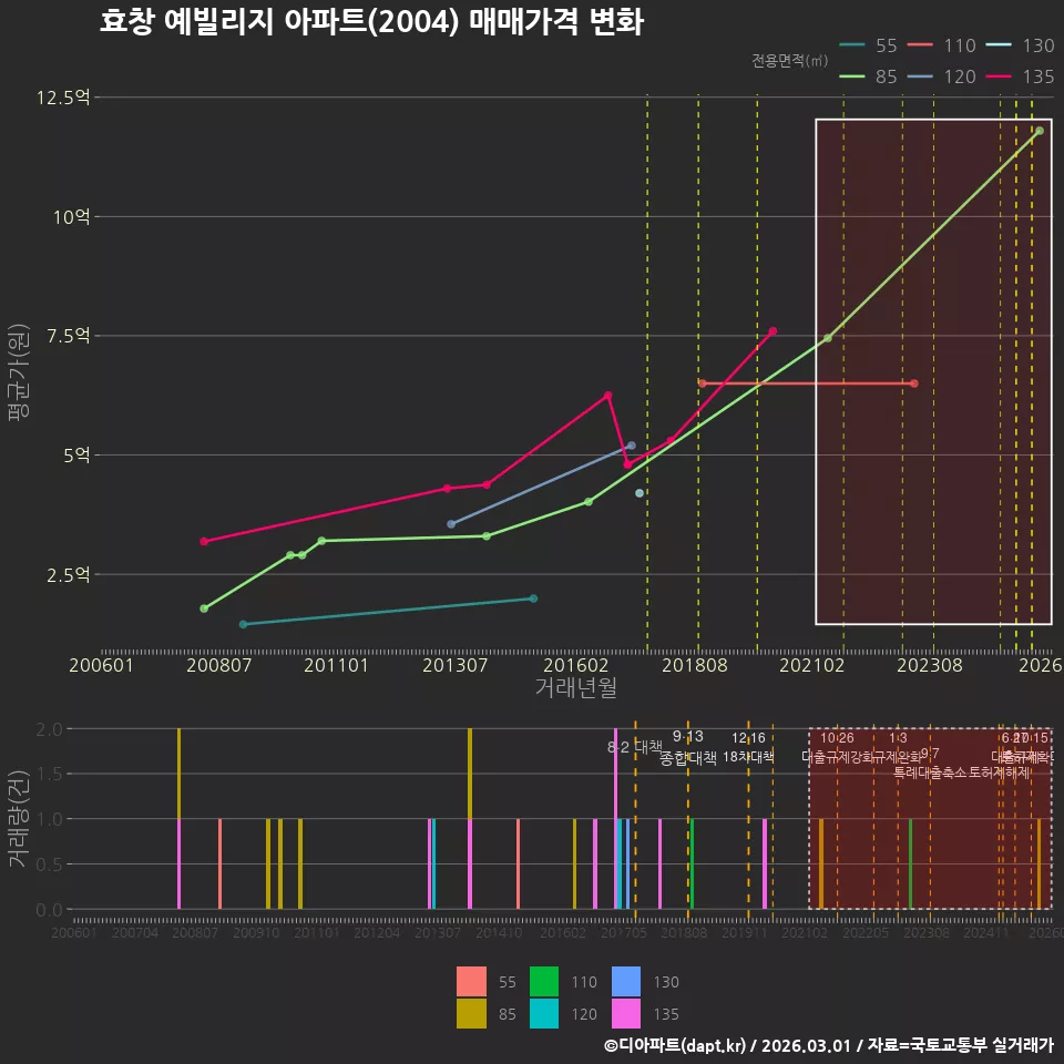 효창 예빌리지 아파트(2004) 매매가격 변화