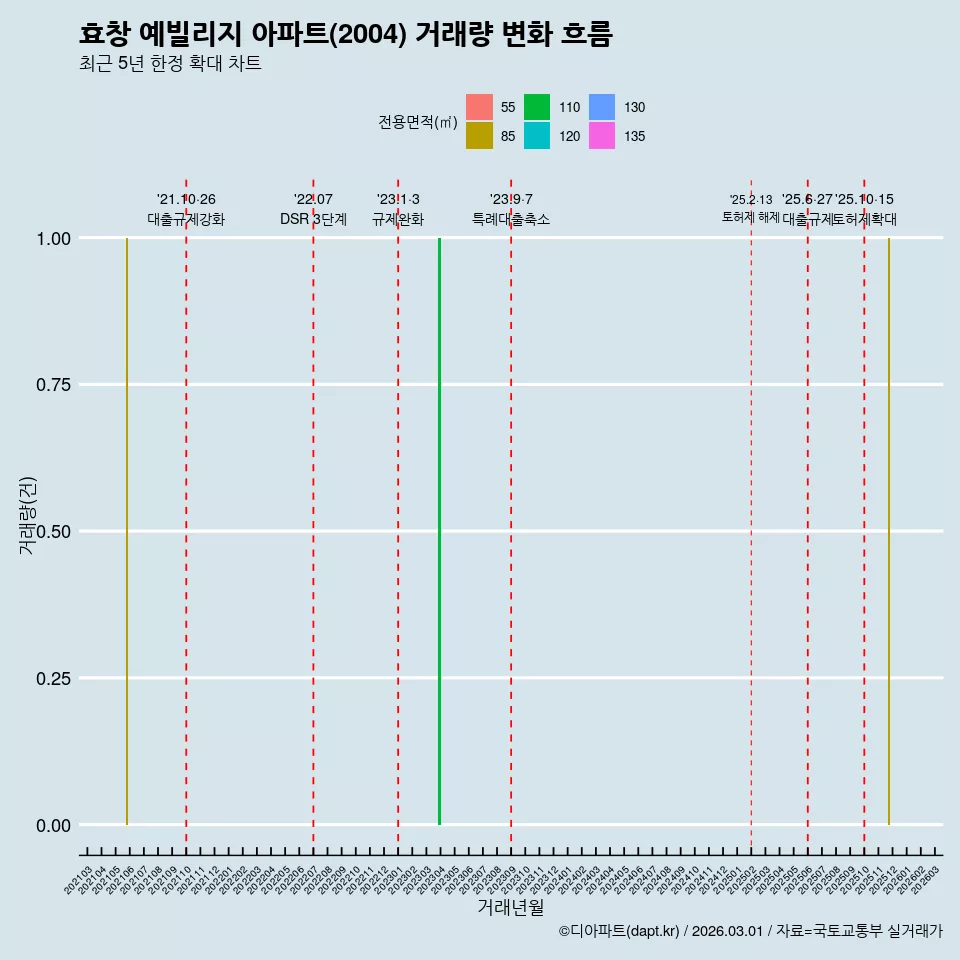 효창 예빌리지 아파트(2004) 거래량 변화 흐름