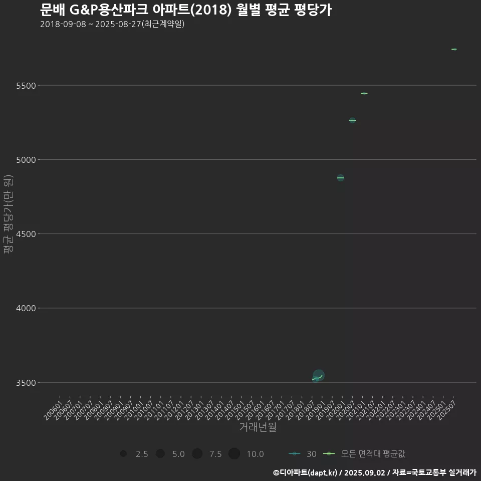 문배 G&P용산파크 아파트(2018) 월별 평균 평당가
