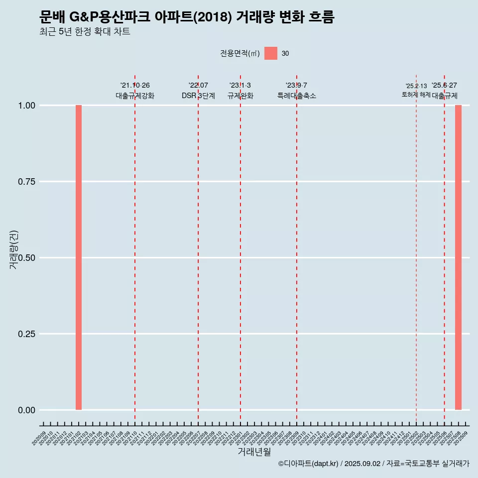 문배 G&P용산파크 아파트(2018) 거래량 변화 흐름