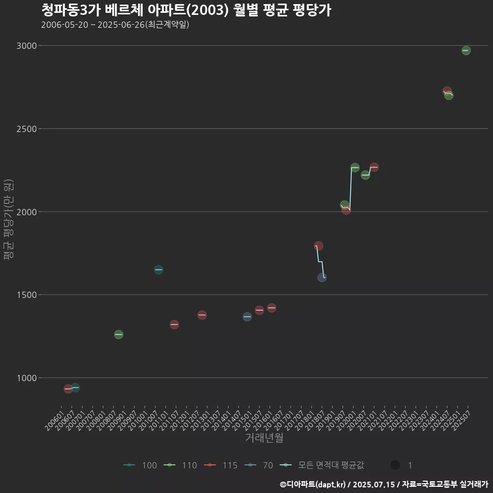 청파동3가 베르체 아파트(2003) 월별 평균 평당가