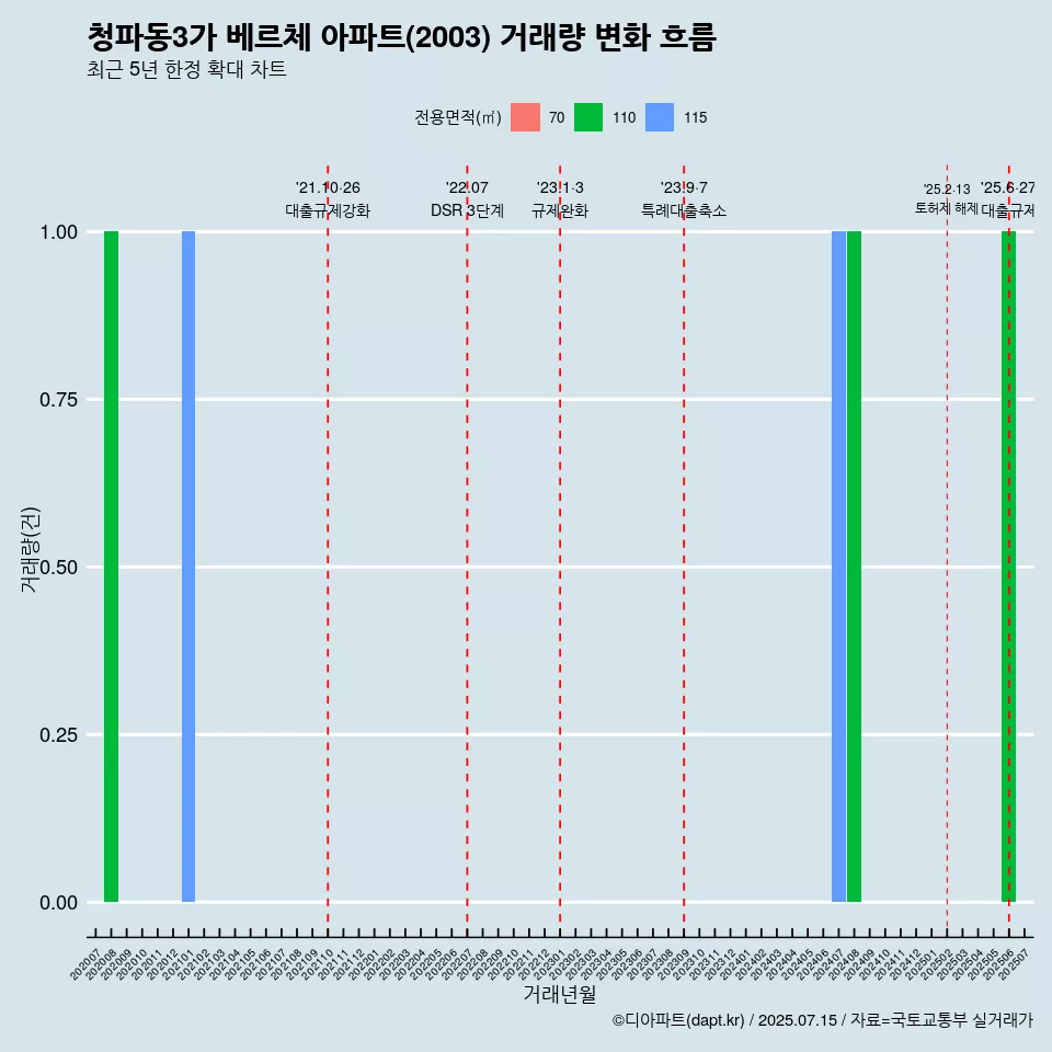 청파동3가 베르체 아파트(2003) 거래량 변화 흐름