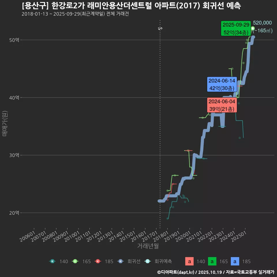 [용산구] 한강로2가 래미안용산더센트럴 아파트(2017) 회귀선 예측
