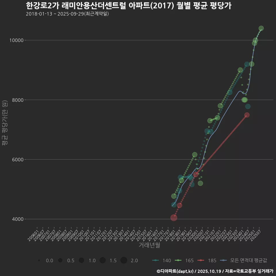 한강로2가 래미안용산더센트럴 아파트(2017) 월별 평균 평당가
