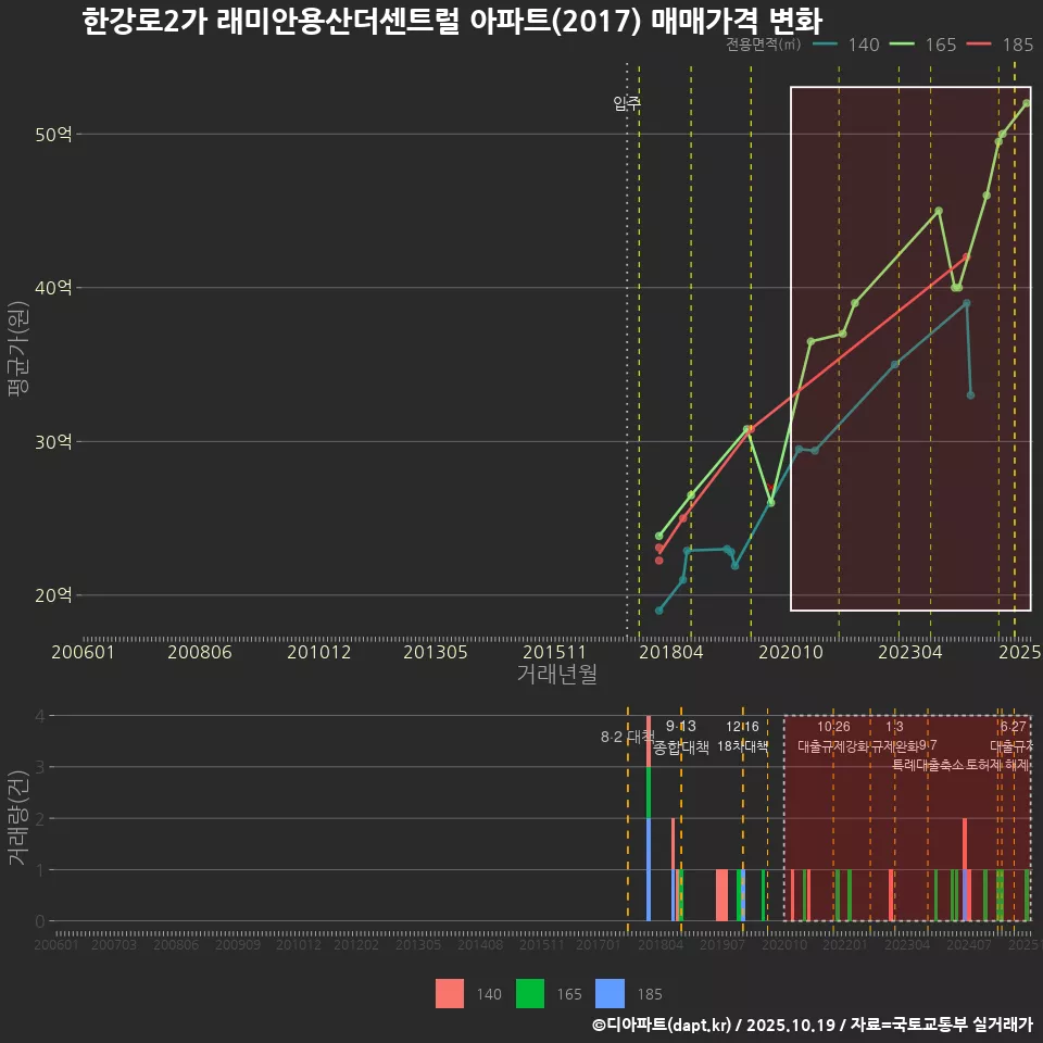 한강로2가 래미안용산더센트럴 아파트(2017) 매매가격 변화
