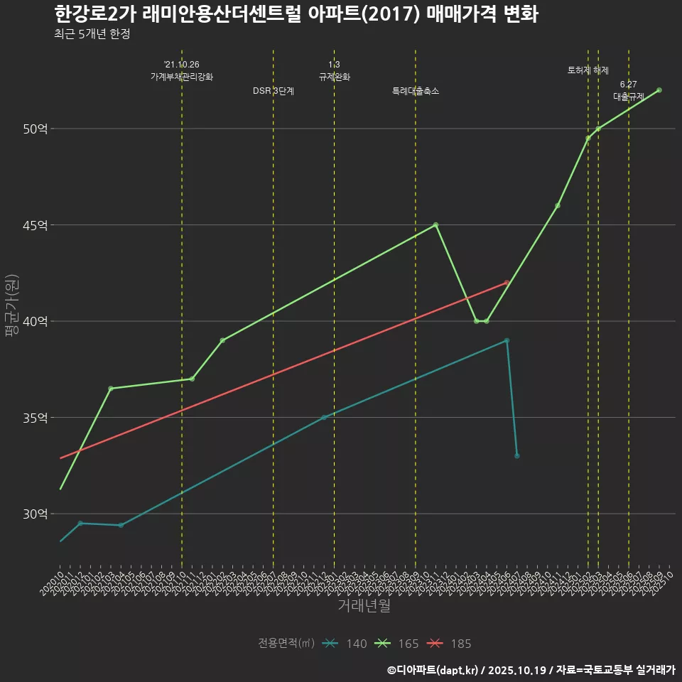 한강로2가 래미안용산더센트럴 아파트(2017) 매매가격 변화