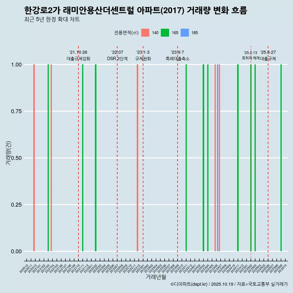 한강로2가 래미안용산더센트럴 아파트(2017) 거래량 변화 흐름