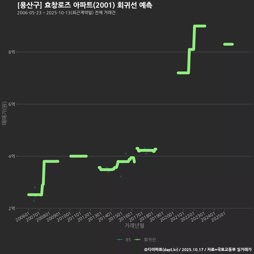 [용산구] 효창로즈 아파트(2001) 회귀선 예측