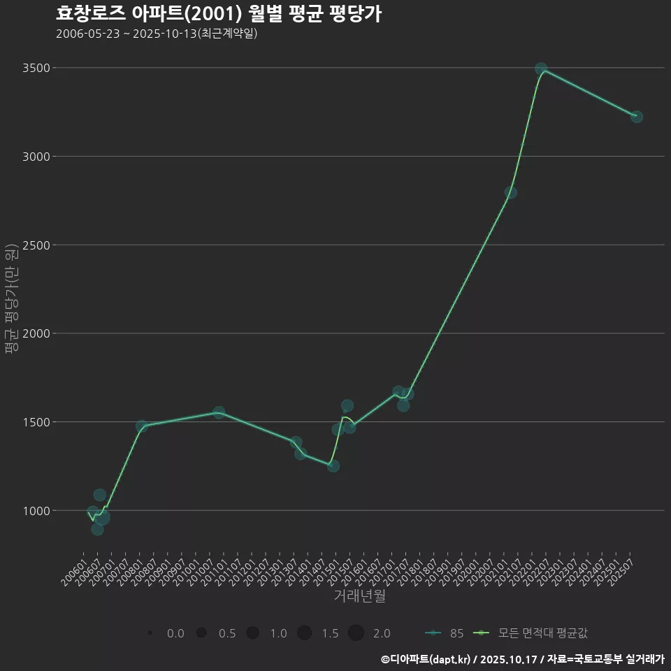 효창로즈 아파트(2001) 월별 평균 평당가