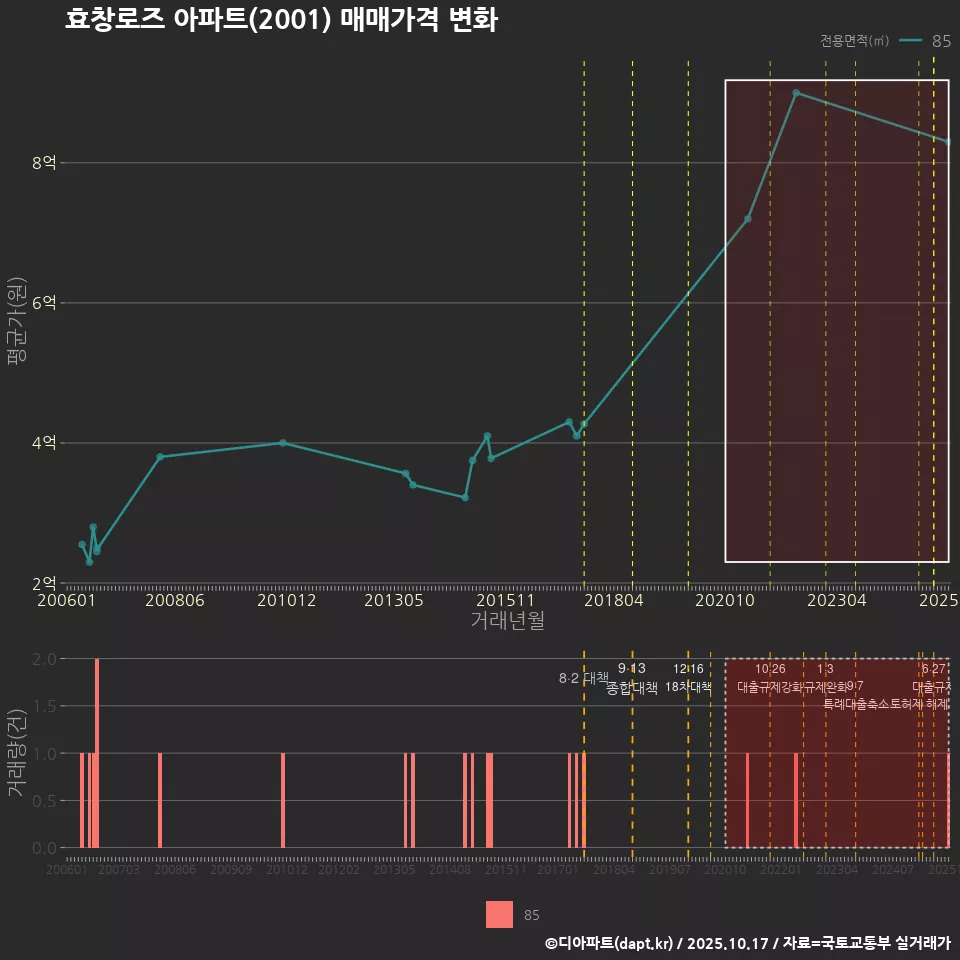 효창로즈 아파트(2001) 매매가격 변화