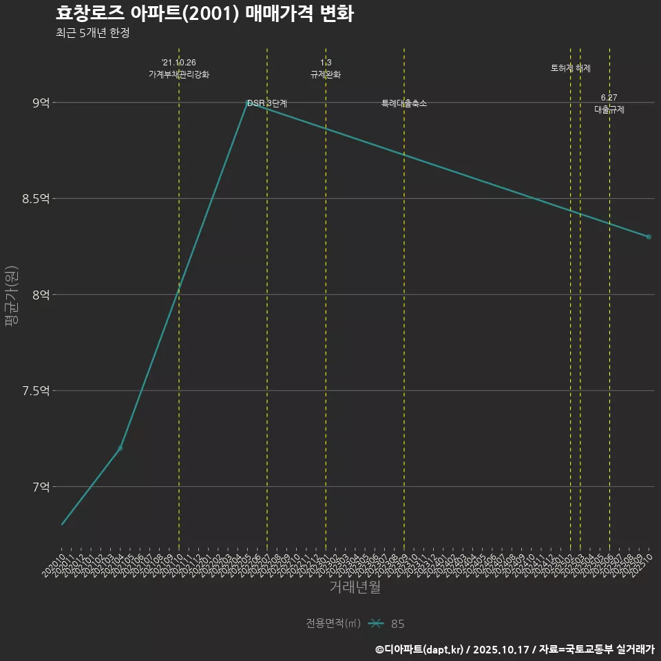 효창로즈 아파트(2001) 매매가격 변화