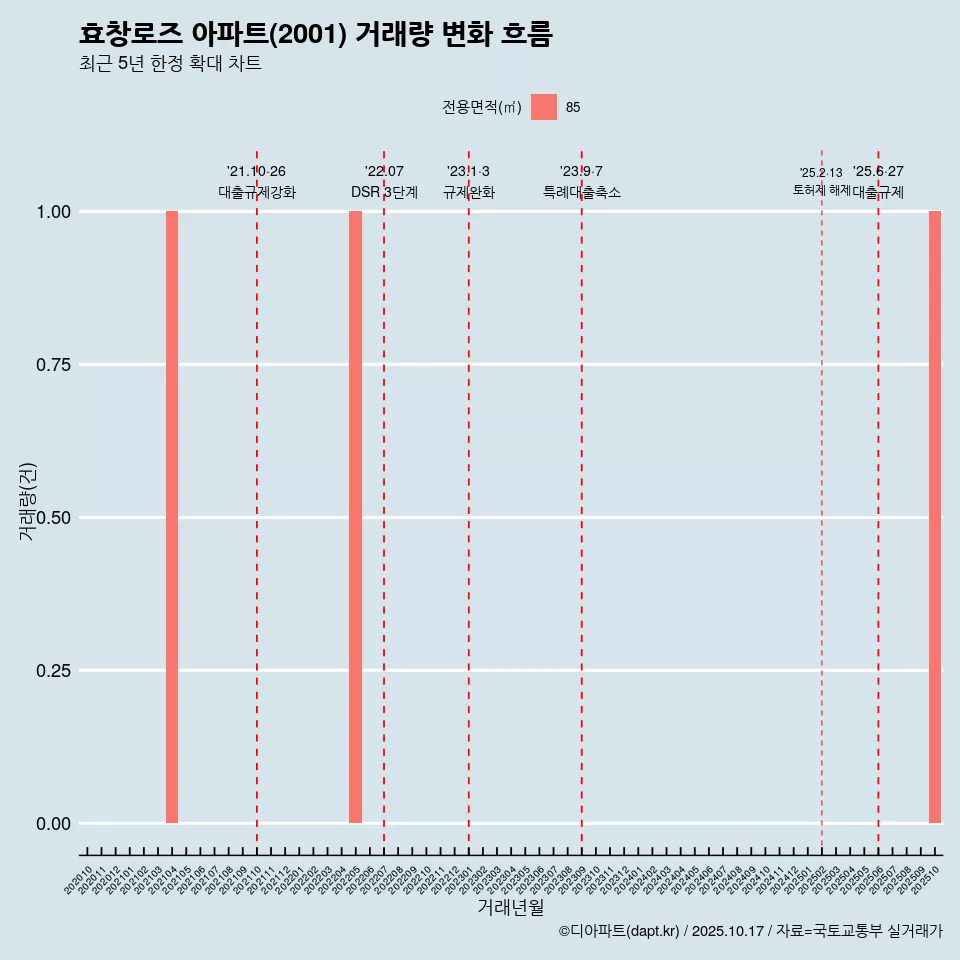 효창로즈 아파트(2001) 거래량 변화 흐름