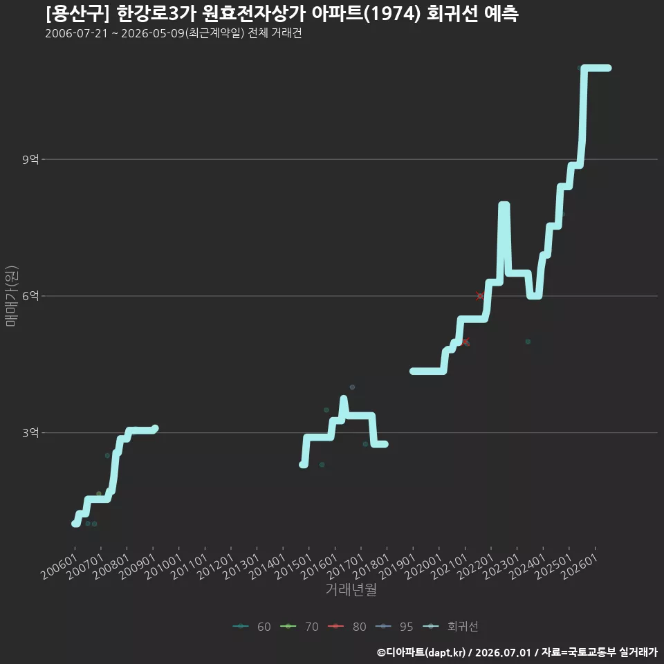 [용산구] 한강로3가 원효전자상가 아파트(1974) 회귀선 예측