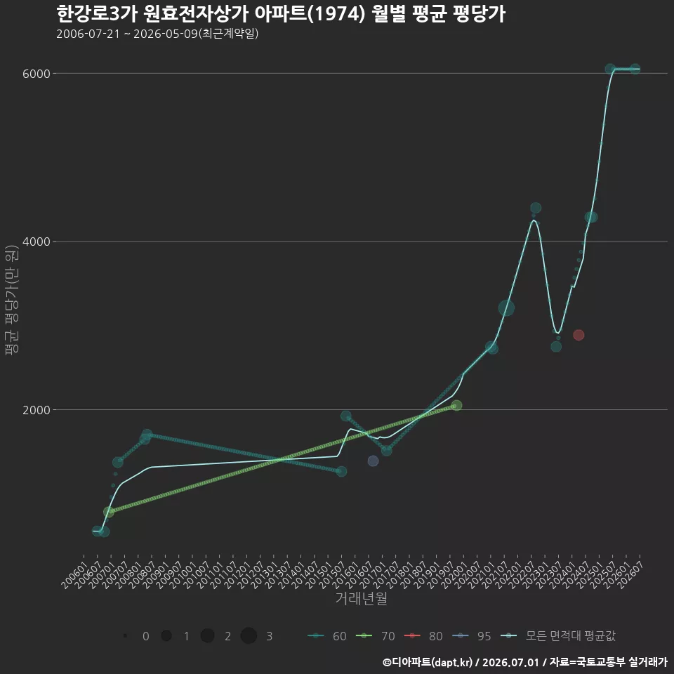 한강로3가 원효전자상가 아파트(1974) 월별 평균 평당가