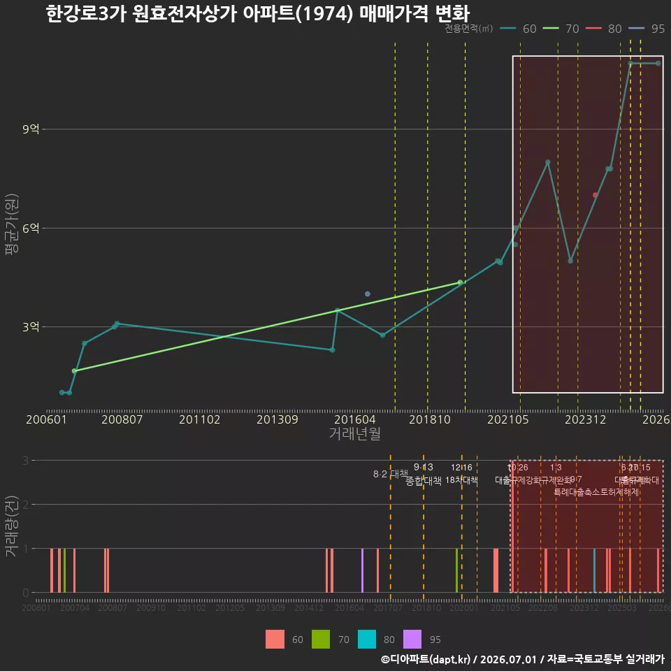 한강로3가 원효전자상가 아파트(1974) 매매가격 변화