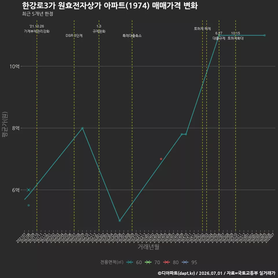 한강로3가 원효전자상가 아파트(1974) 매매가격 변화