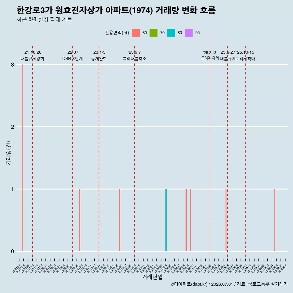 한강로3가 원효전자상가 아파트(1974) 거래량 변화 흐름