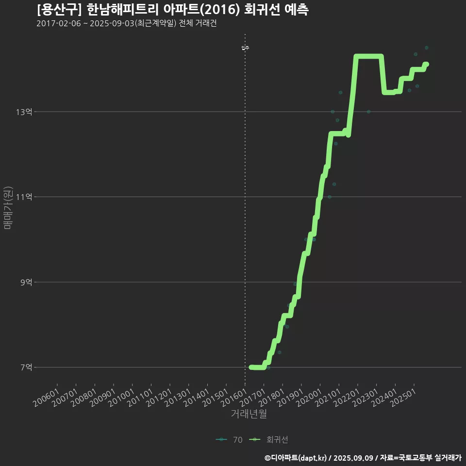 [용산구] 한남해피트리 아파트(2016) 회귀선 예측