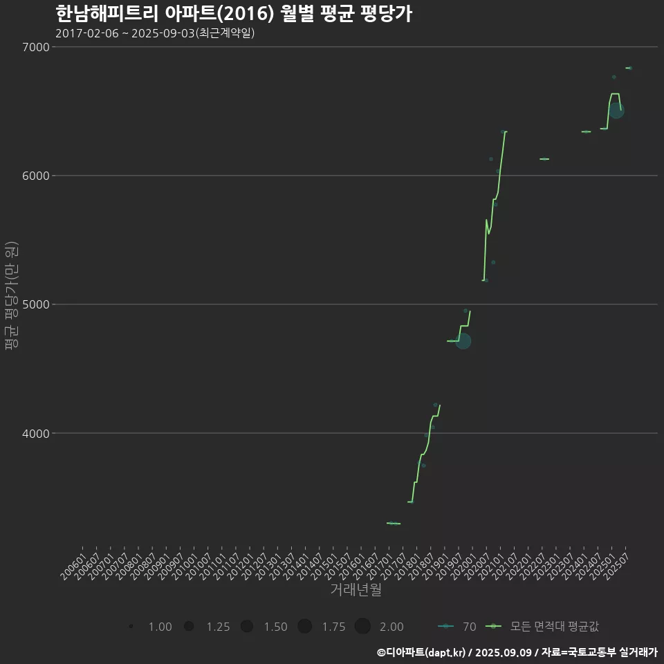 한남해피트리 아파트(2016) 월별 평균 평당가