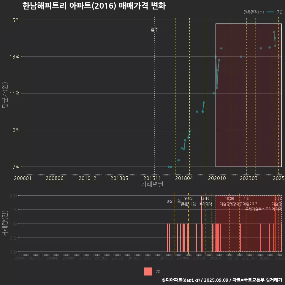 한남해피트리 아파트(2016) 매매가격 변화