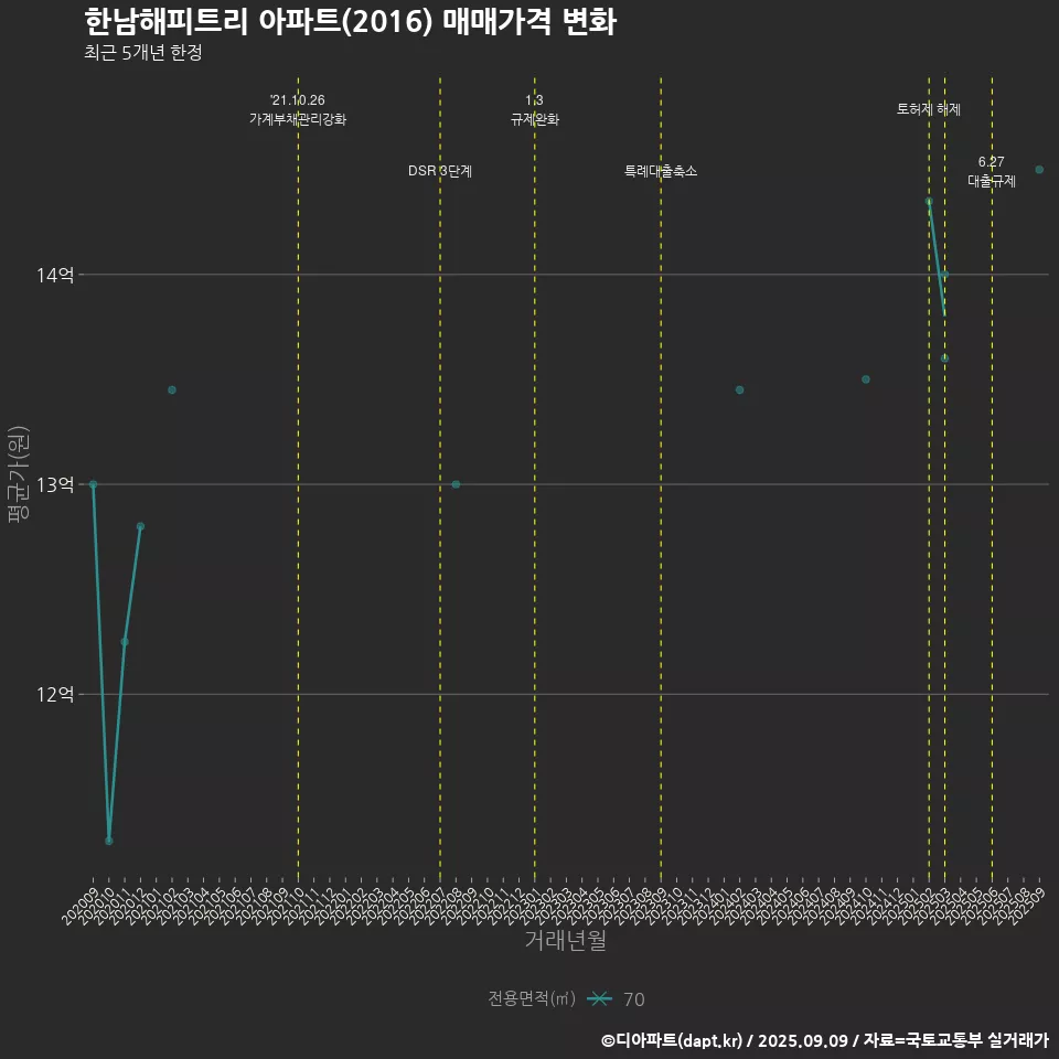 한남해피트리 아파트(2016) 매매가격 변화