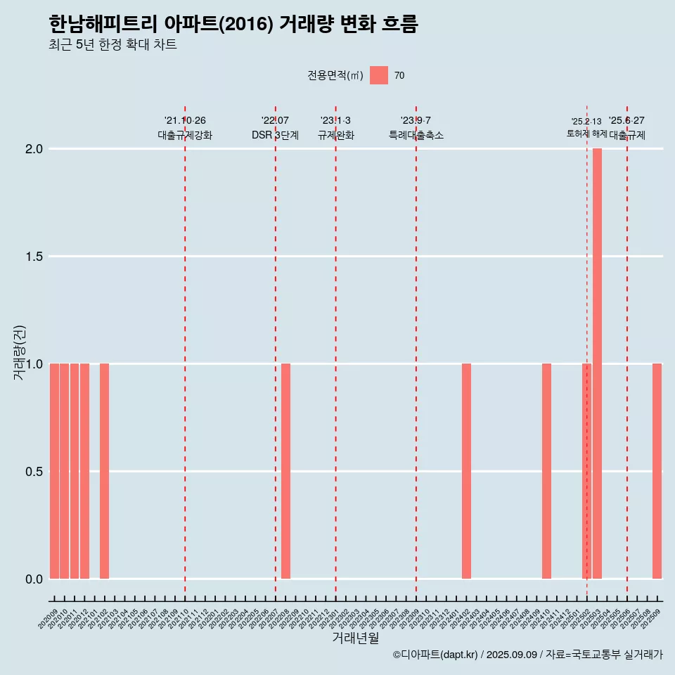 한남해피트리 아파트(2016) 거래량 변화 흐름