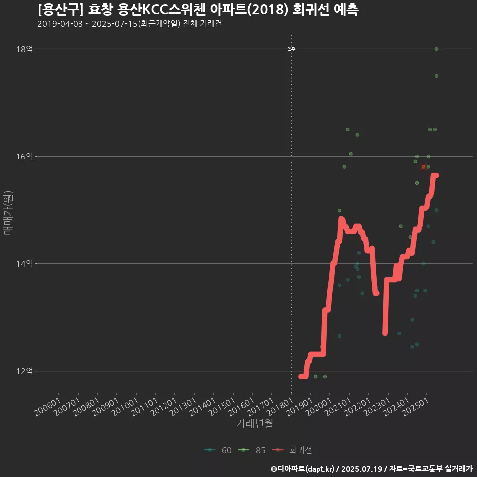 [용산구] 효창 용산KCC스위첸 아파트(2018) 회귀선 예측