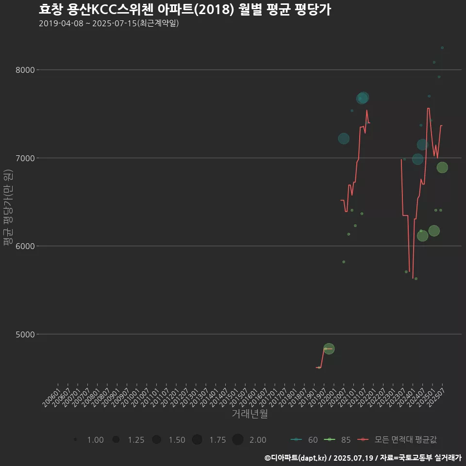 효창 용산KCC스위첸 아파트(2018) 월별 평균 평당가