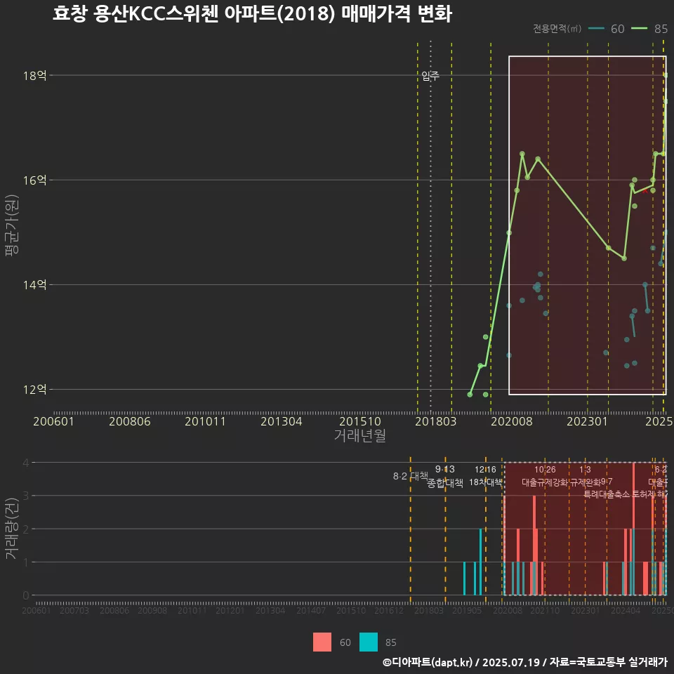 효창 용산KCC스위첸 아파트(2018) 매매가격 변화
