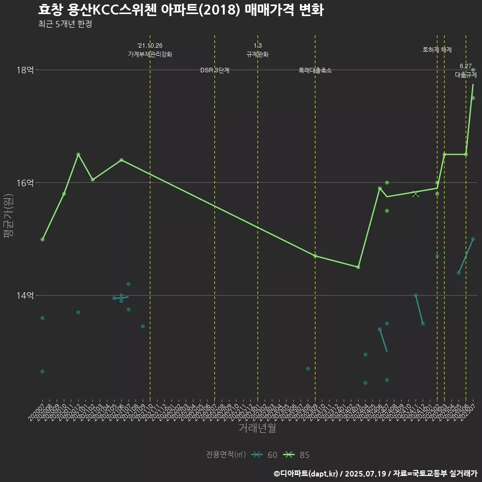 효창 용산KCC스위첸 아파트(2018) 매매가격 변화