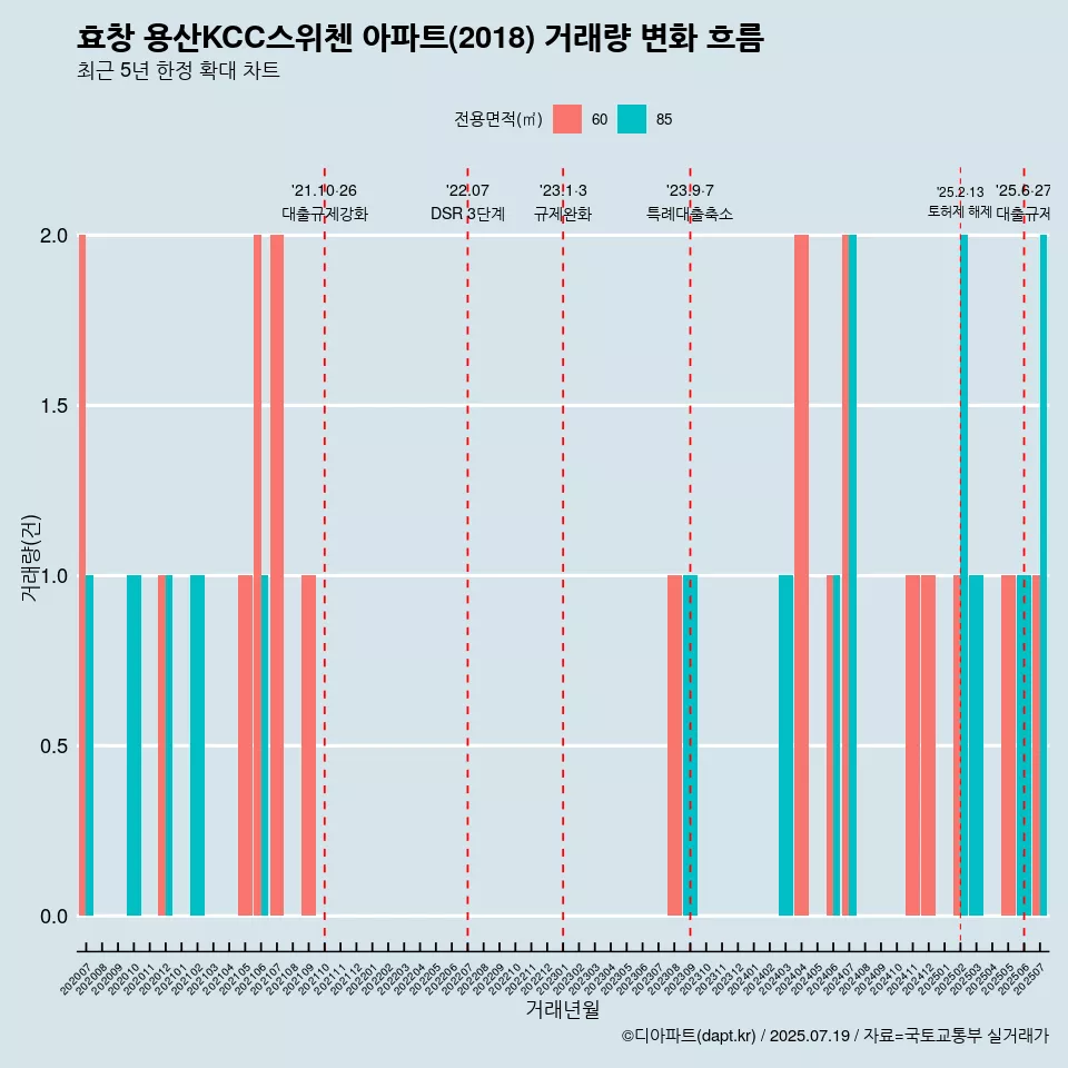 효창 용산KCC스위첸 아파트(2018) 거래량 변화 흐름