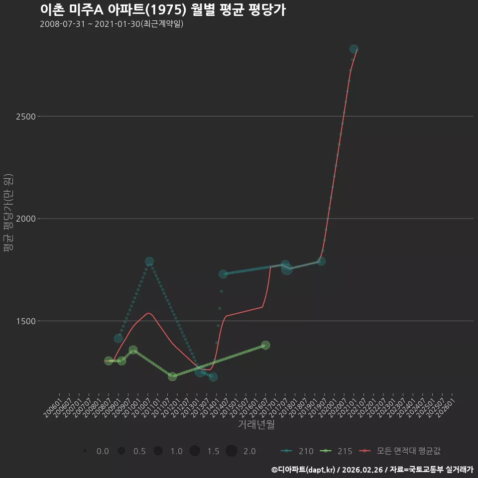 이촌 미주A 아파트(1975) 월별 평균 평당가