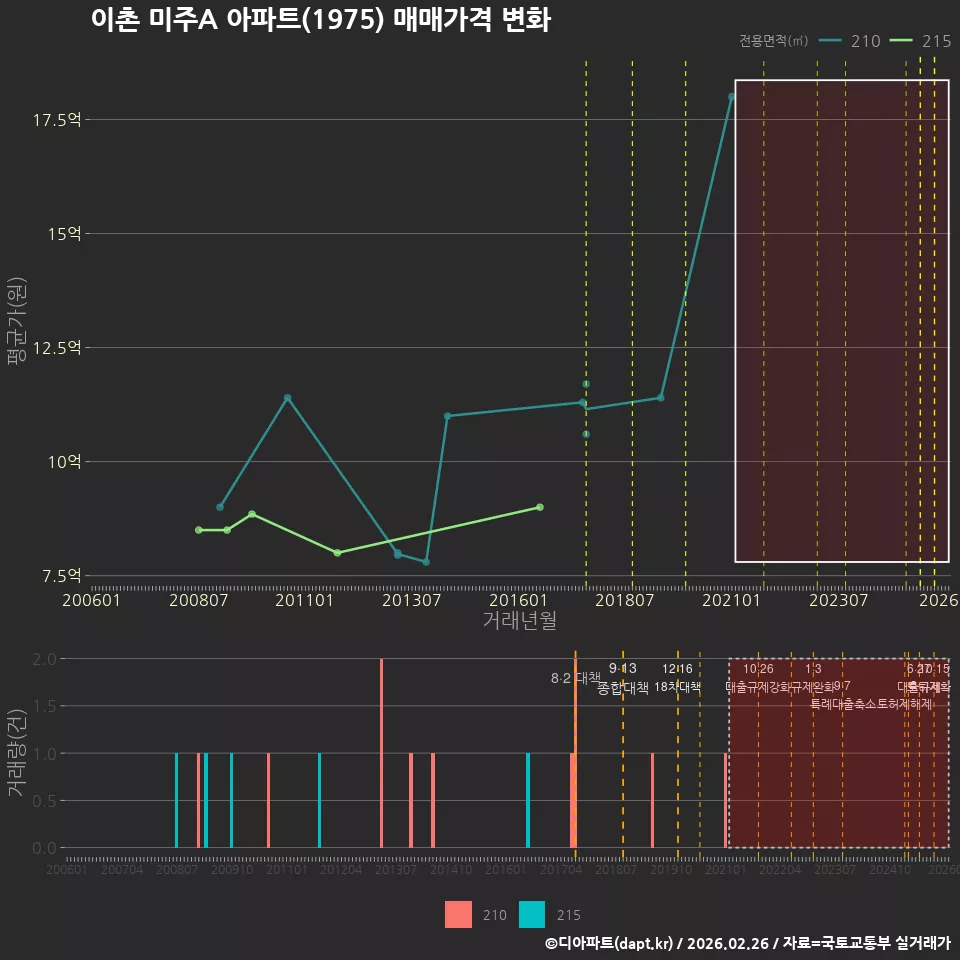 이촌 미주A 아파트(1975) 매매가격 변화