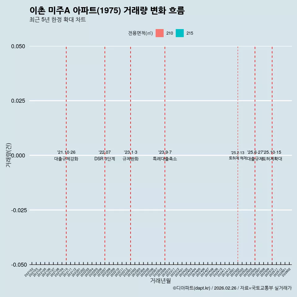 이촌 미주A 아파트(1975) 거래량 변화 흐름