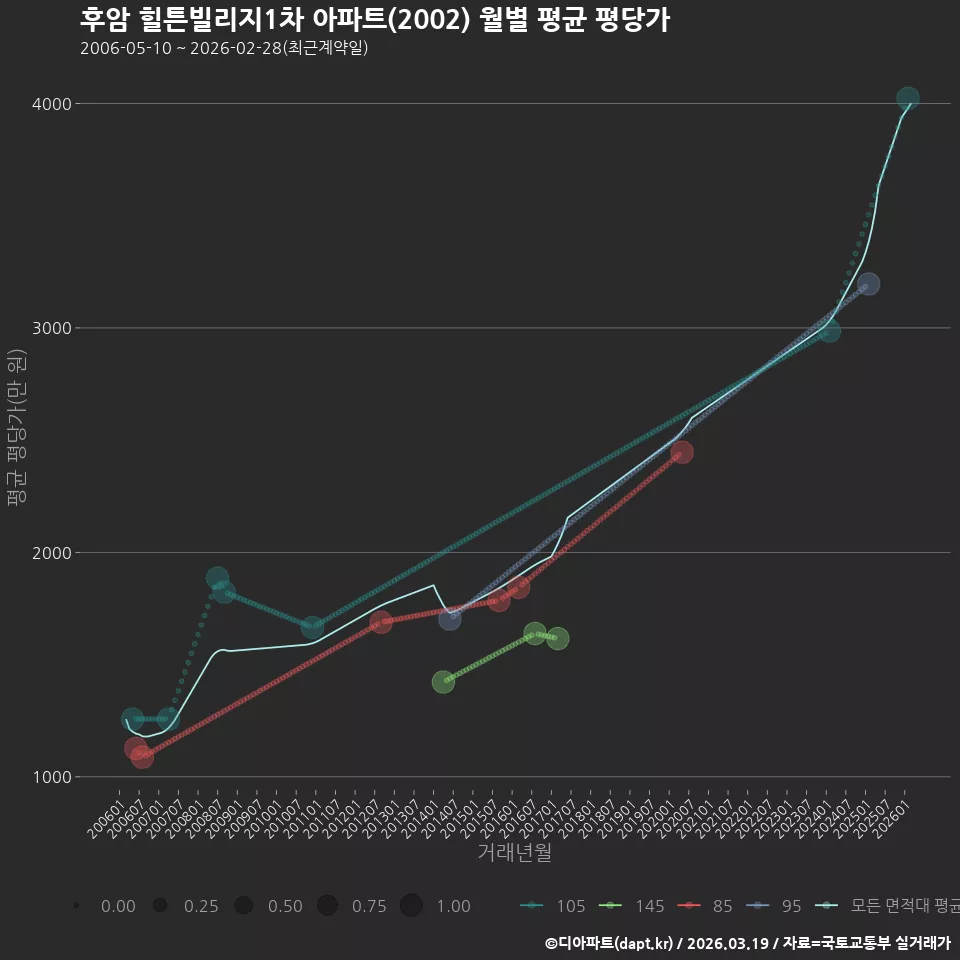 후암 힐튼빌리지1차 아파트(2002) 월별 평균 평당가