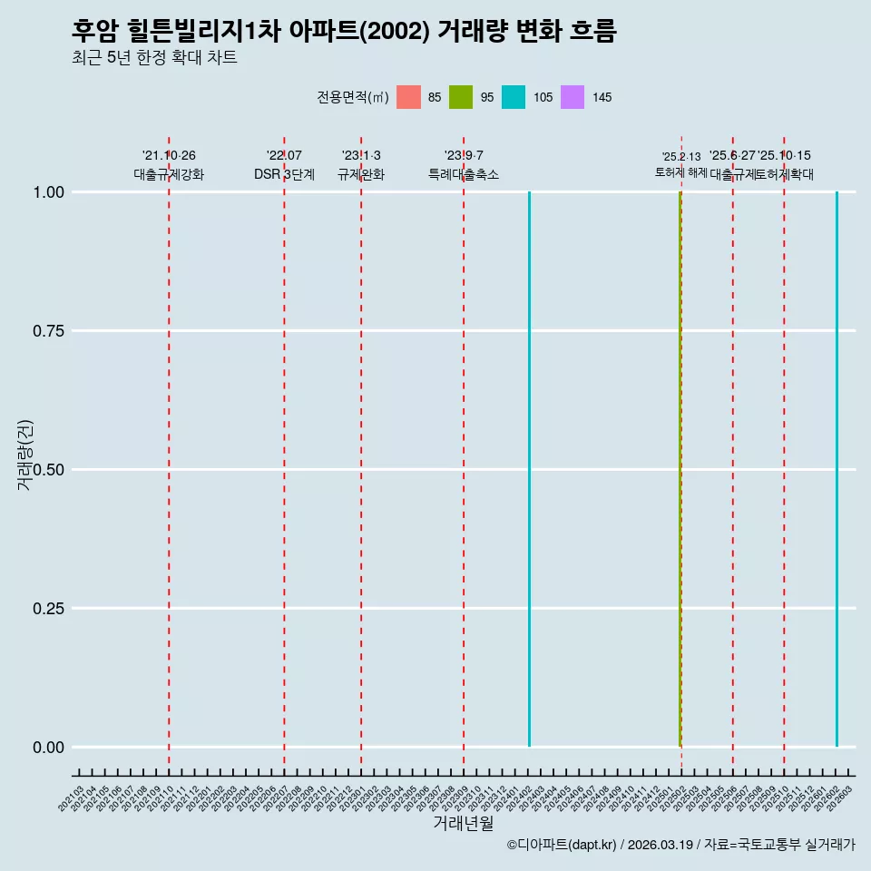 후암 힐튼빌리지1차 아파트(2002) 거래량 변화 흐름