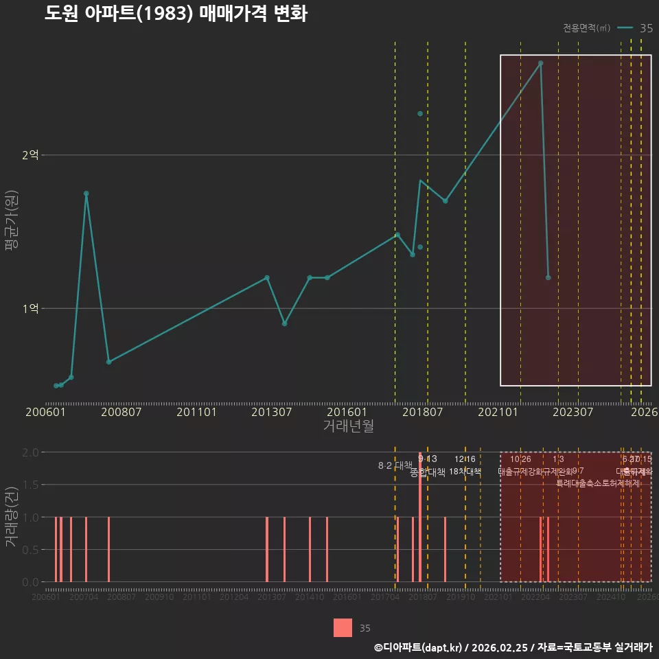도원 아파트(1983) 매매가격 변화