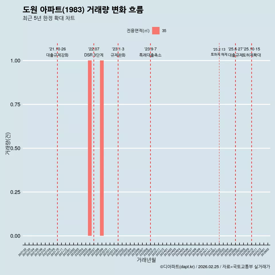 도원 아파트(1983) 거래량 변화 흐름
