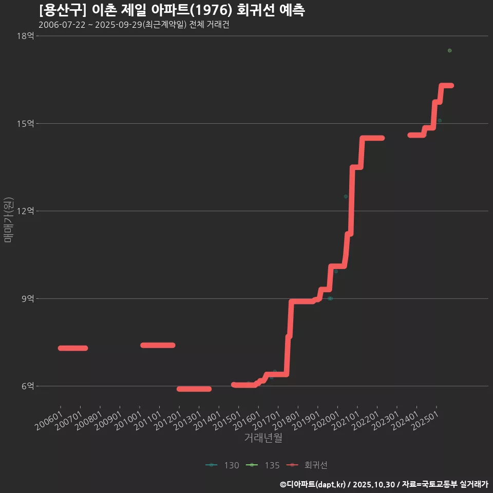 [용산구] 이촌 제일 아파트(1976) 회귀선 예측