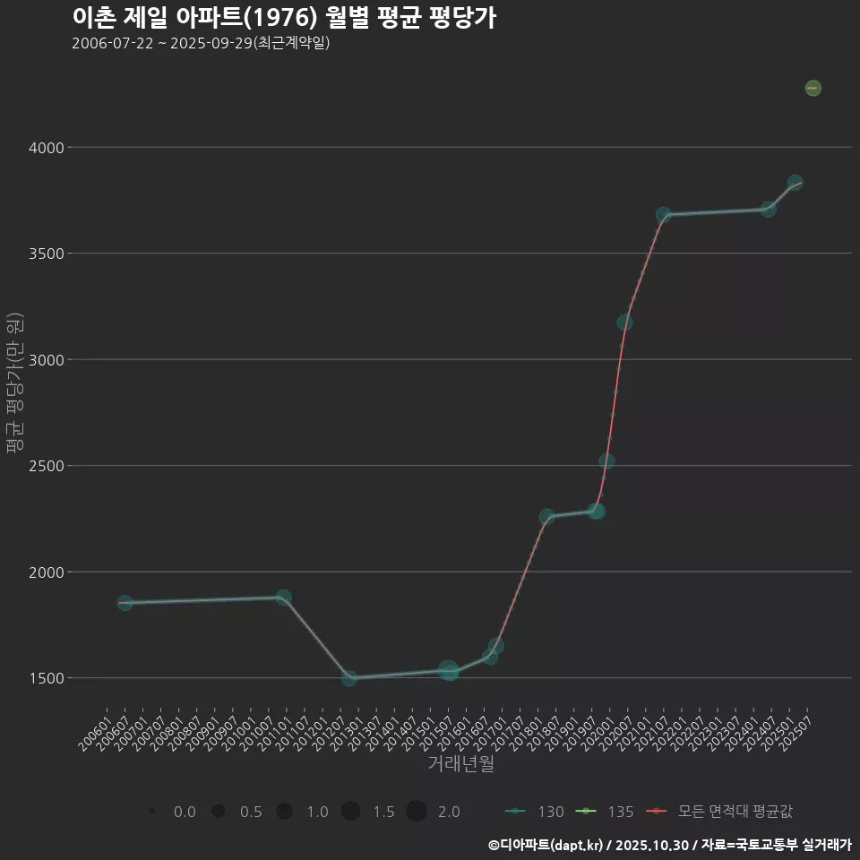 이촌 제일 아파트(1976) 월별 평균 평당가