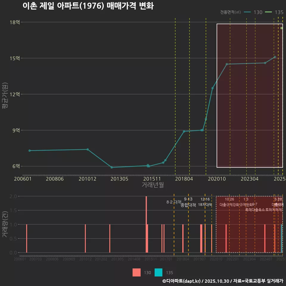 이촌 제일 아파트(1976) 매매가격 변화