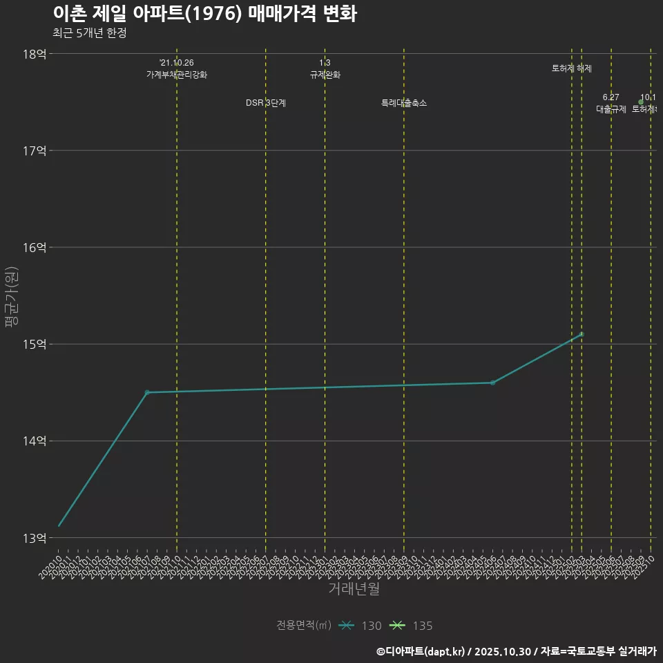 이촌 제일 아파트(1976) 매매가격 변화