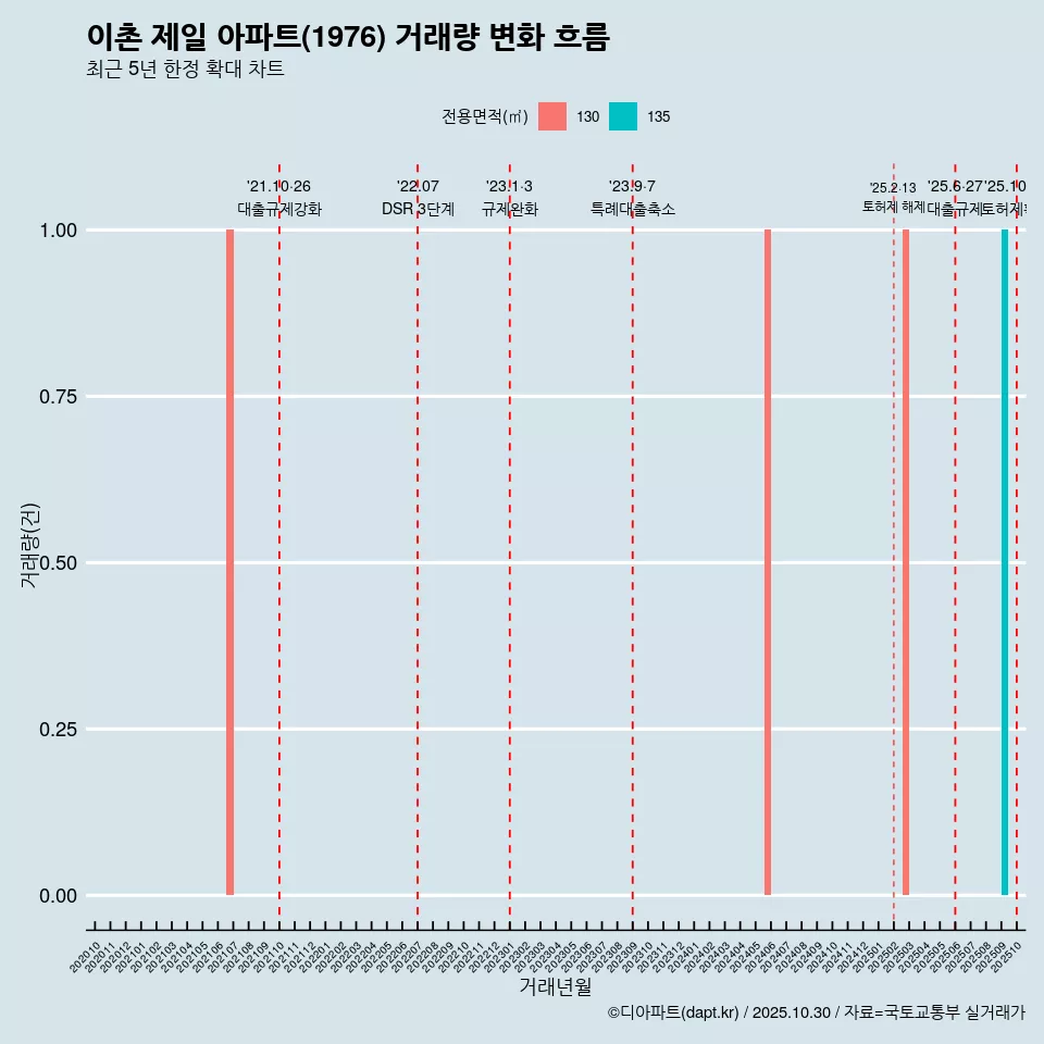 이촌 제일 아파트(1976) 거래량 변화 흐름