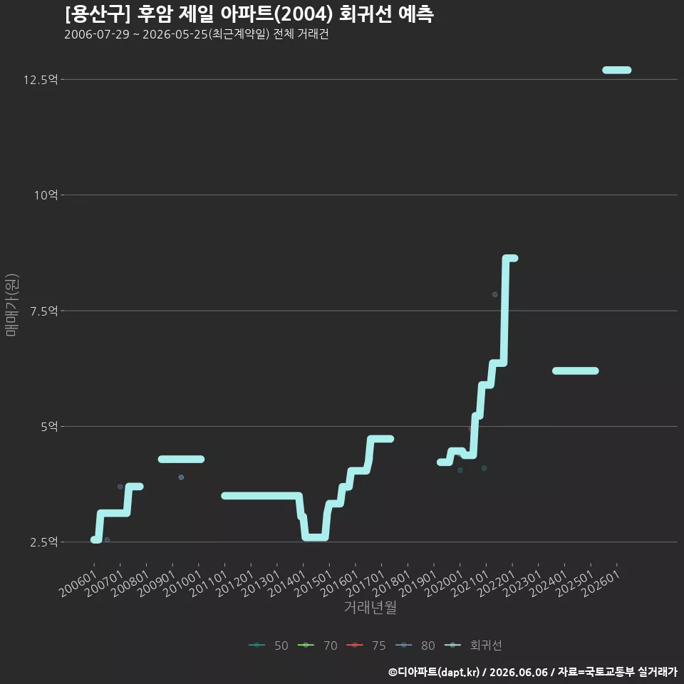 [용산구] 후암 제일 아파트(2004) 회귀선 예측