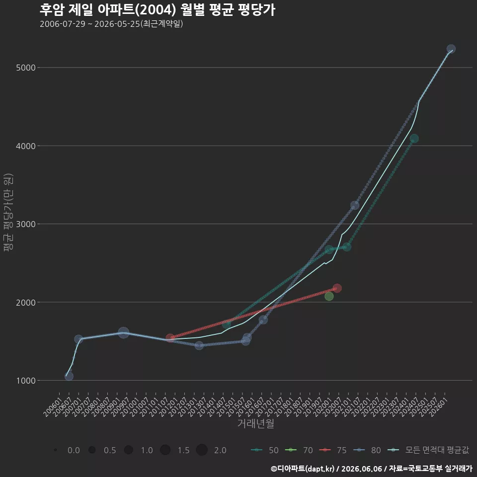 후암 제일 아파트(2004) 월별 평균 평당가
